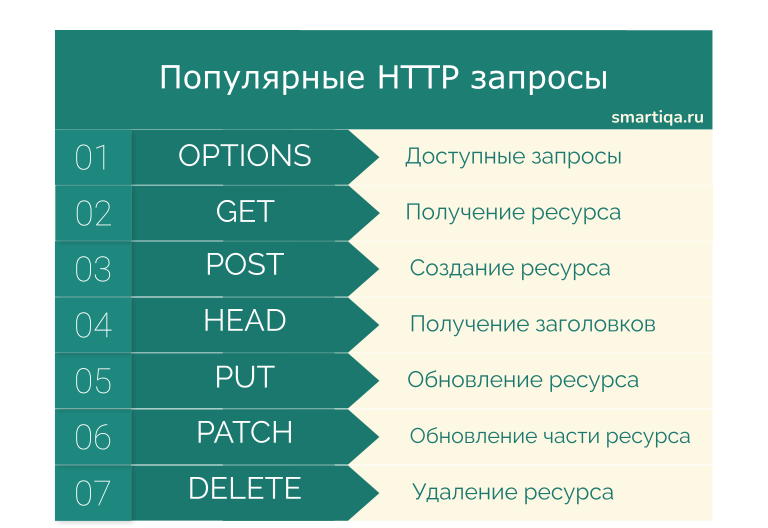 http ЗАПРОСы